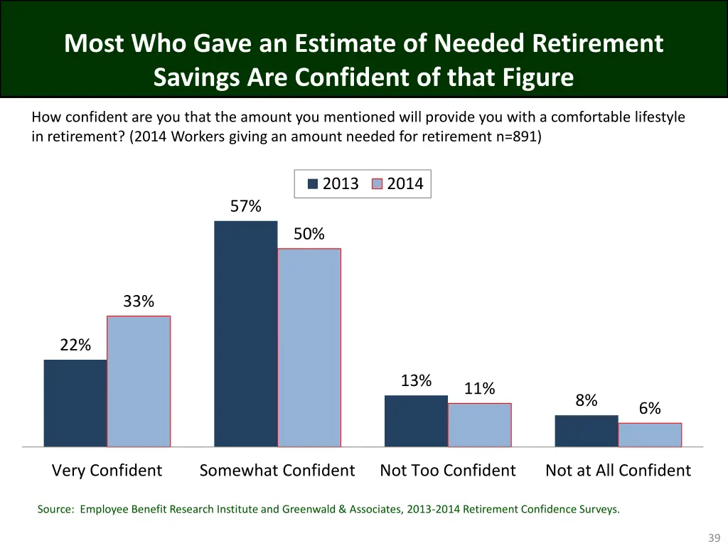 most who gave an estimate of needed retirement