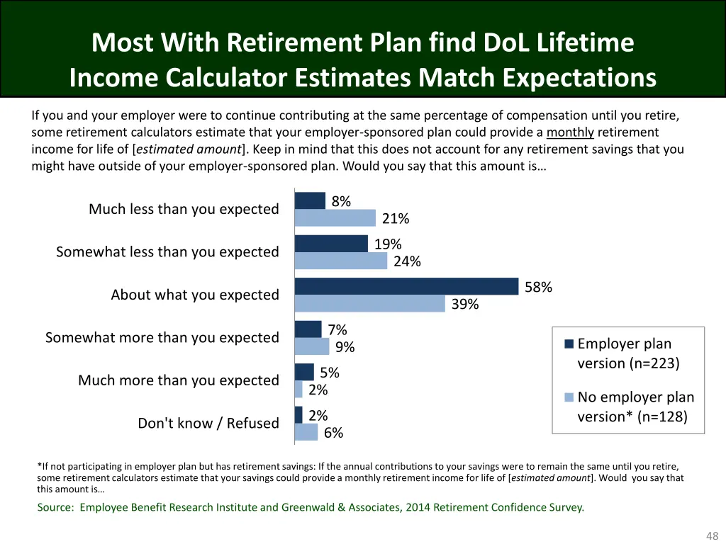 most with retirement plan find dol lifetime 1