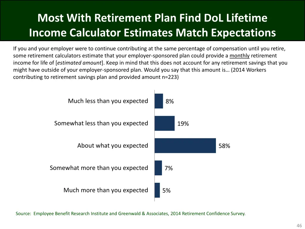 most with retirement plan find dol lifetime