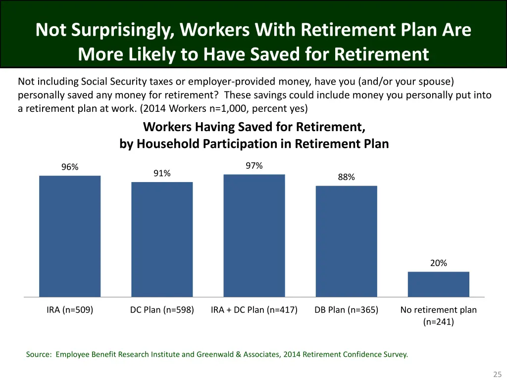 not surprisingly workers with retirement plan