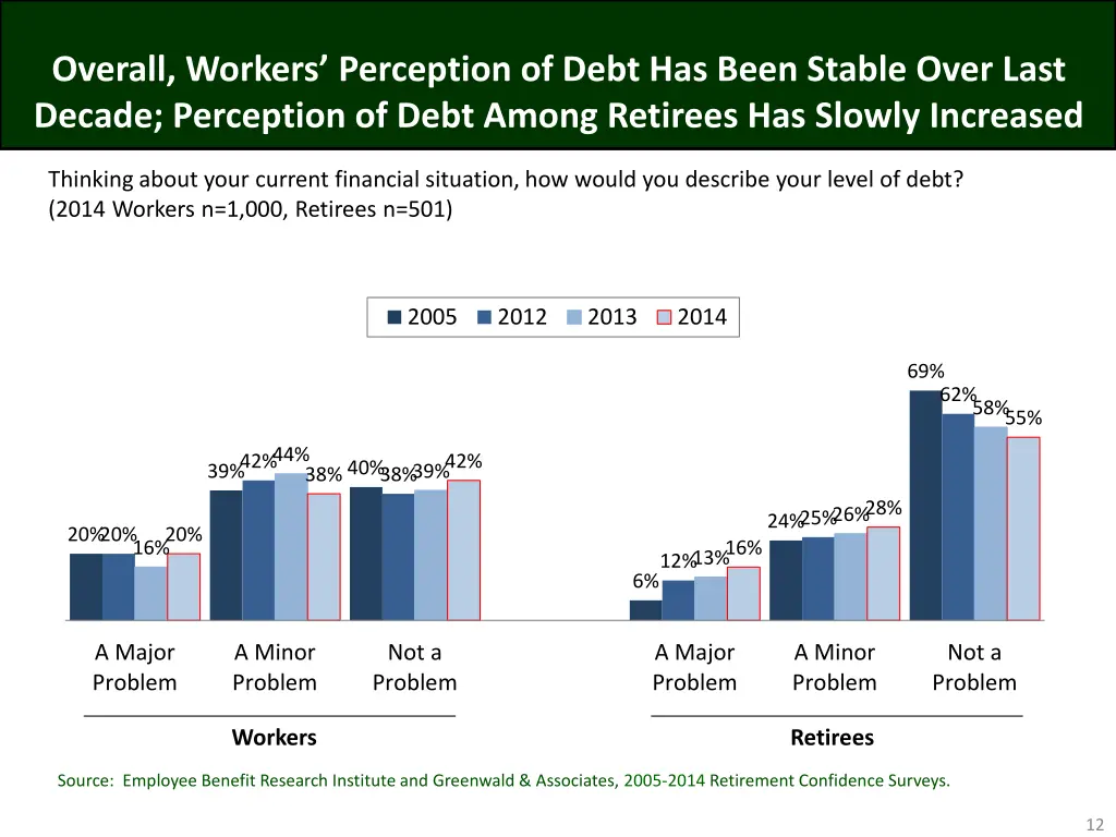 overall workers perception of debt has been
