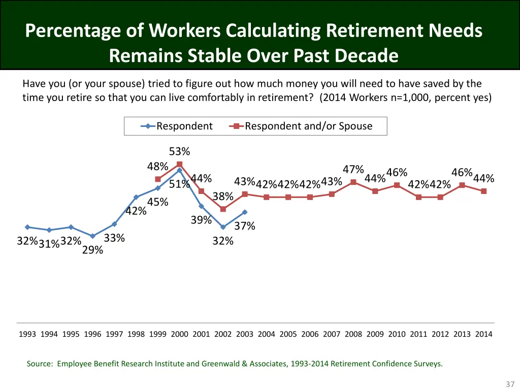 percentage of workers calculating retirement
