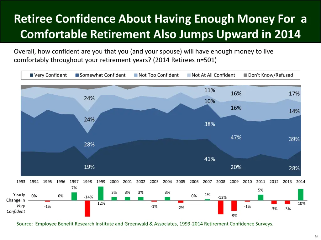 retiree confidence about having enough money