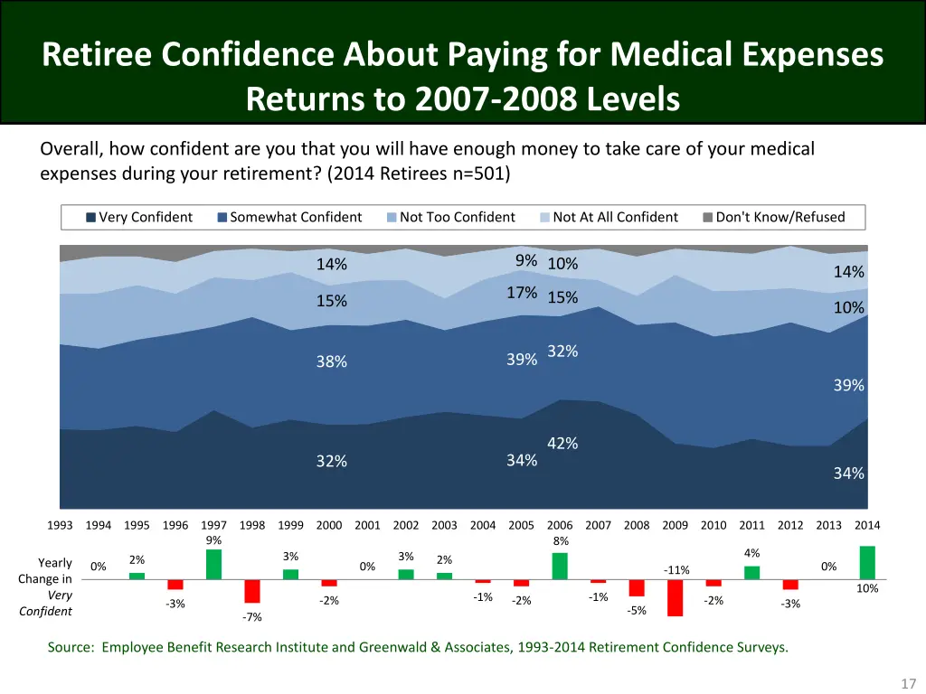 retiree confidence about paying for medical