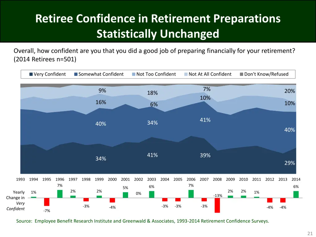retiree confidence in retirement preparations