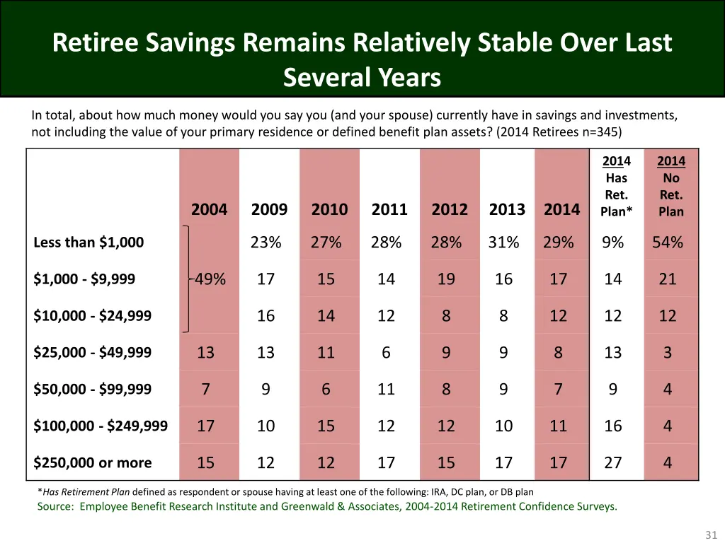 retiree savings remains relatively stable over
