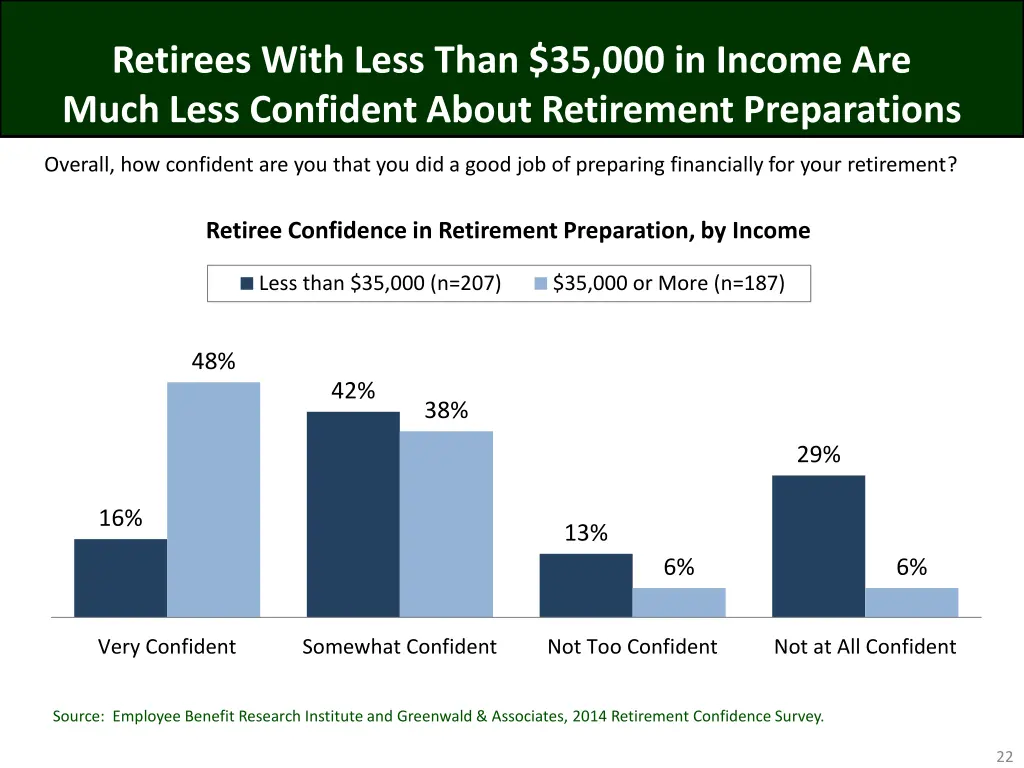 retirees with less than 35 000 in income are much
