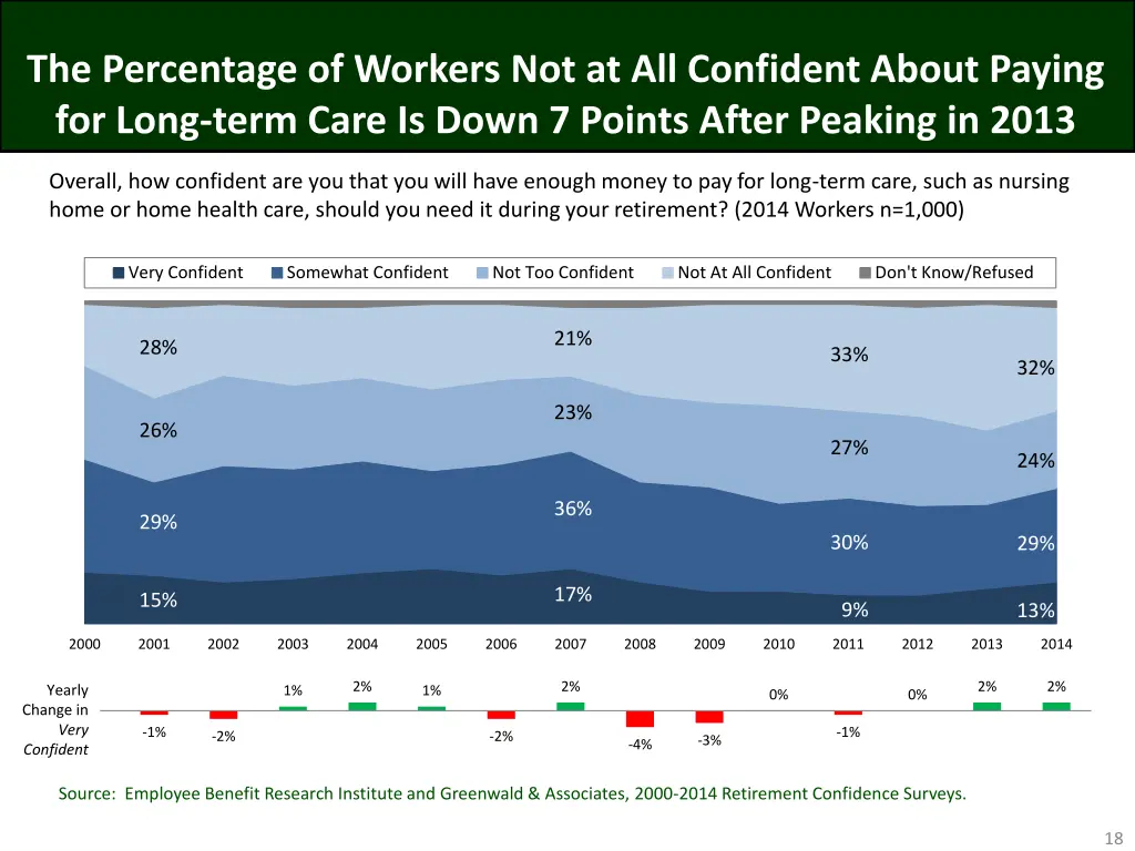 the percentage of workers not at all confident