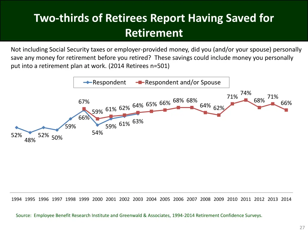 two thirds of retirees report having saved
