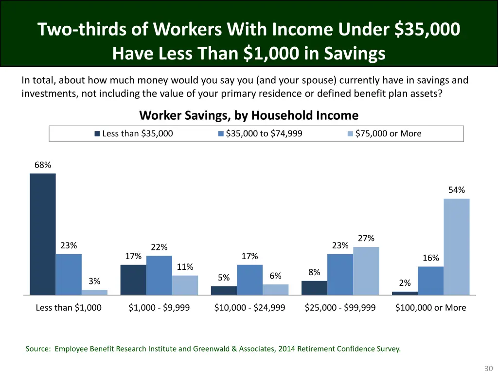 two thirds of workers with income under