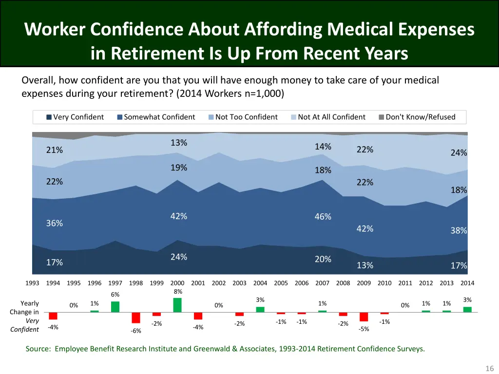 worker confidence about affording medical