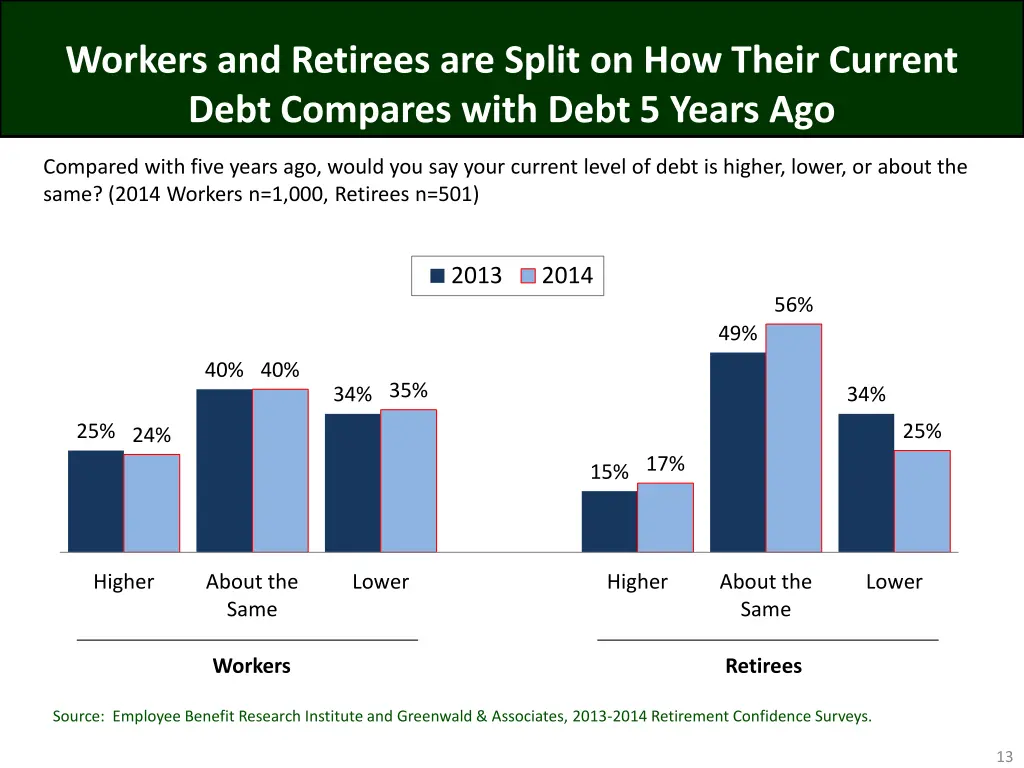 workers and retirees are split on how their