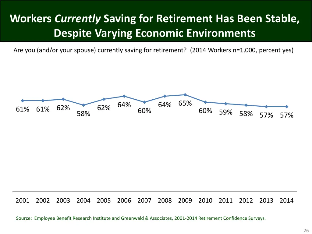 workers currently saving for retirement has been