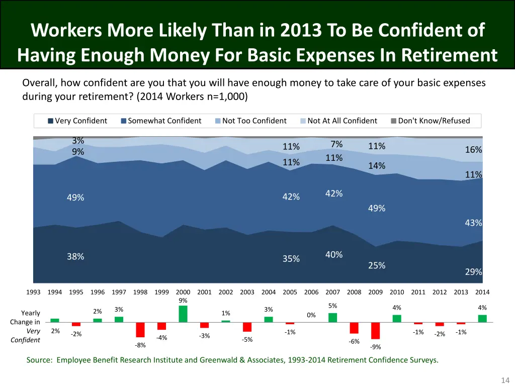 workers more likely than in 2013 to be confident