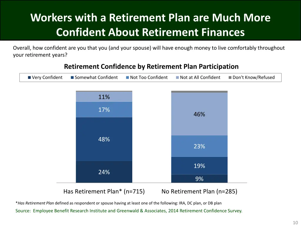 workers with a retirement plan are much more