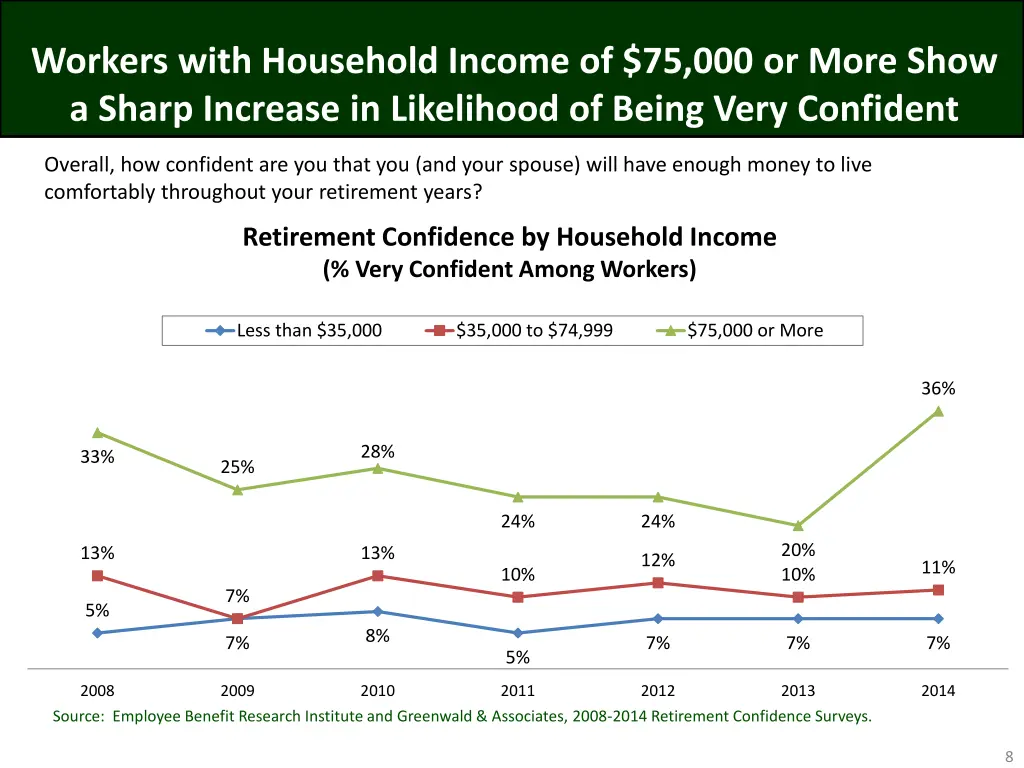 workers with household income of 75 000 or more