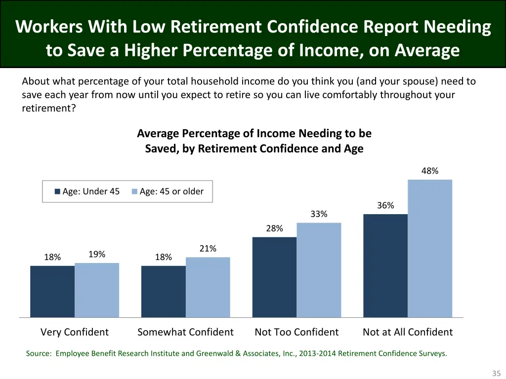 workers with low retirement confidence report