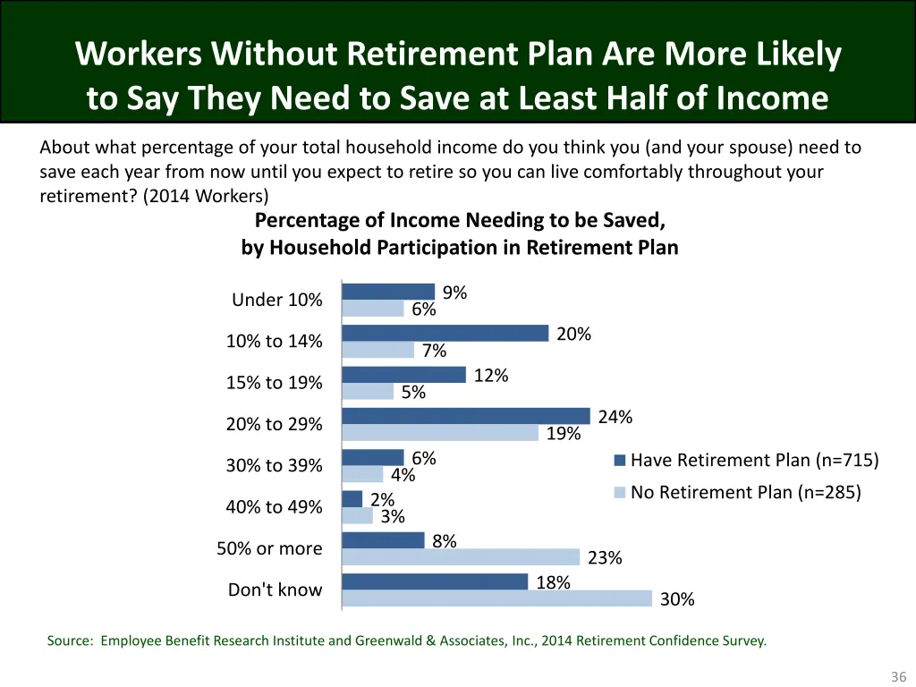 workers without retirement plan are more likely