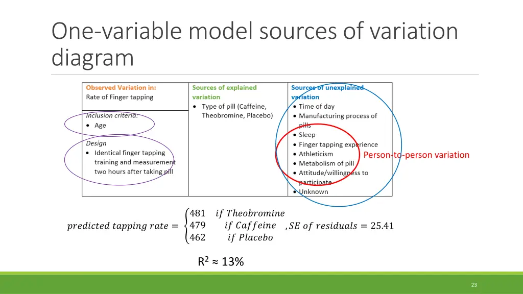 one variable model sources of variation diagram