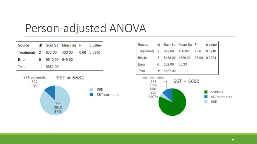 person adjusted anova
