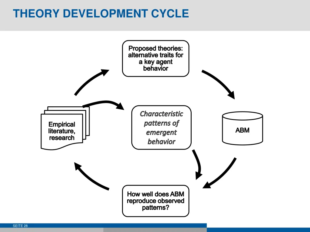 theory development cycle