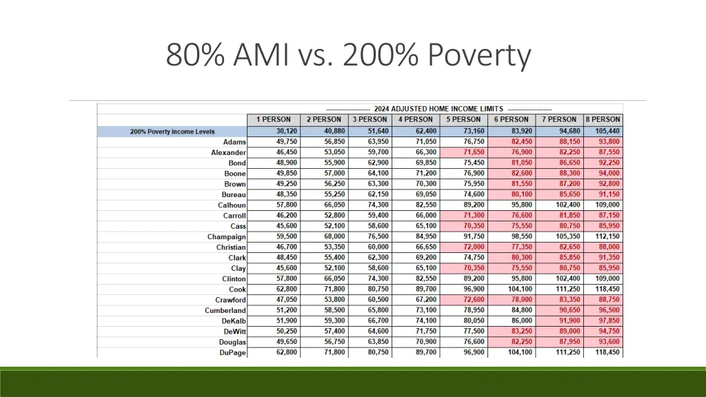 80 ami vs 200 poverty