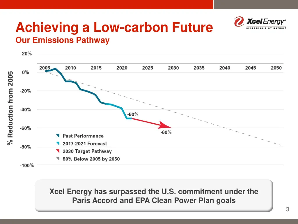 achieving a low carbon future our emissions