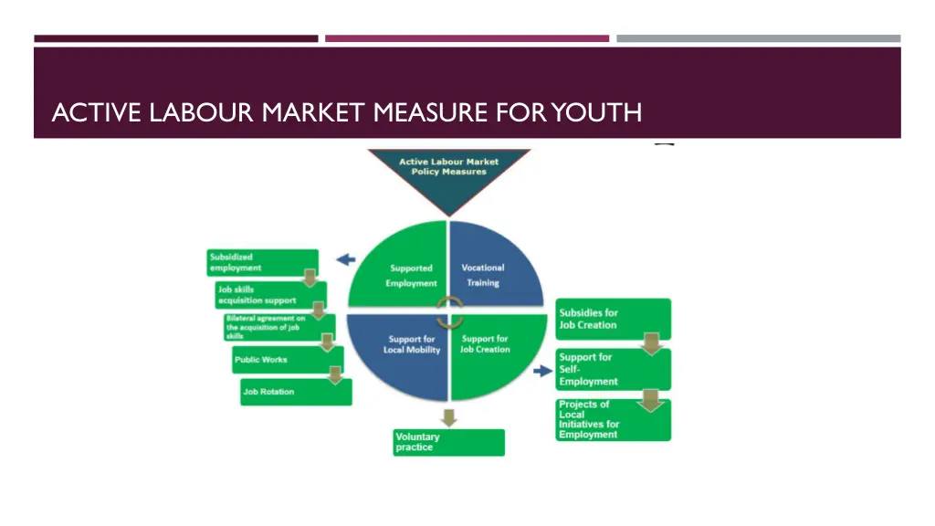 active labour market measure foryouth