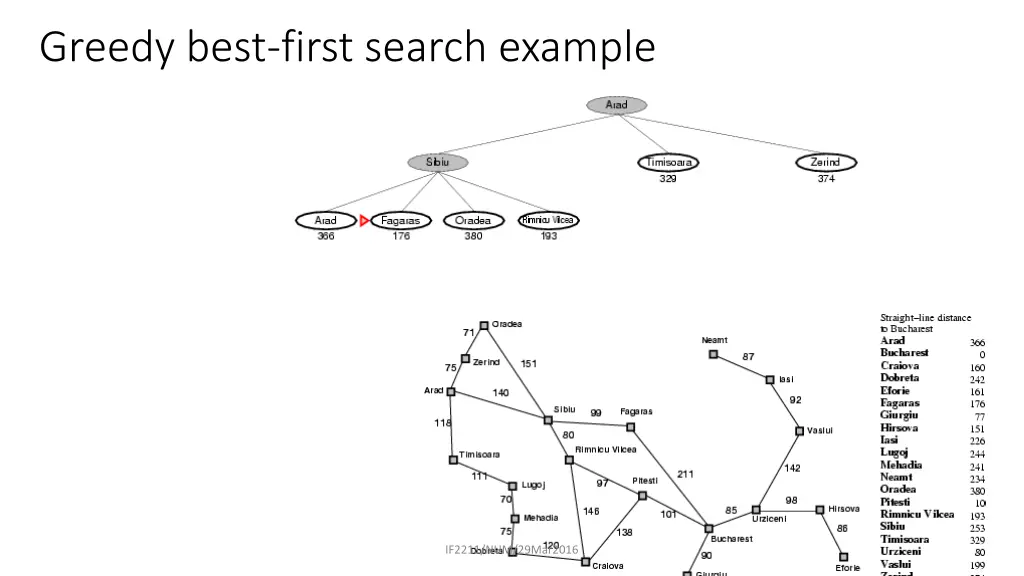 greedy best first search example 2