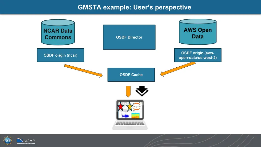 gmsta example user s perspective 1