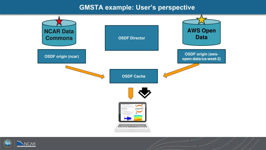 gmsta example user s perspective