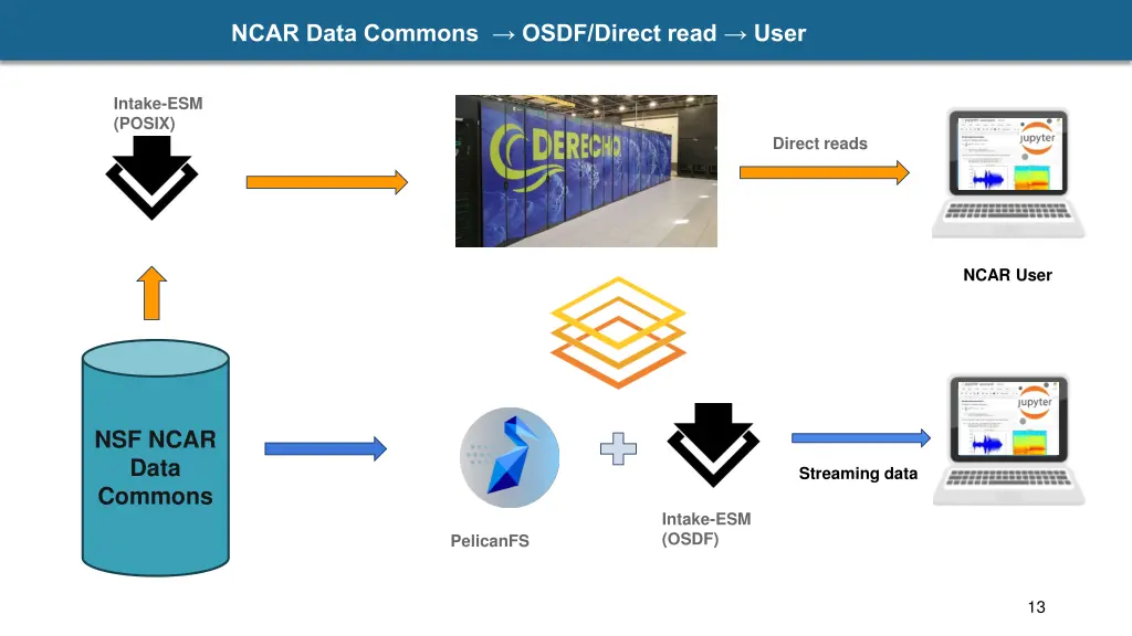 ncar data commons osdf direct read user