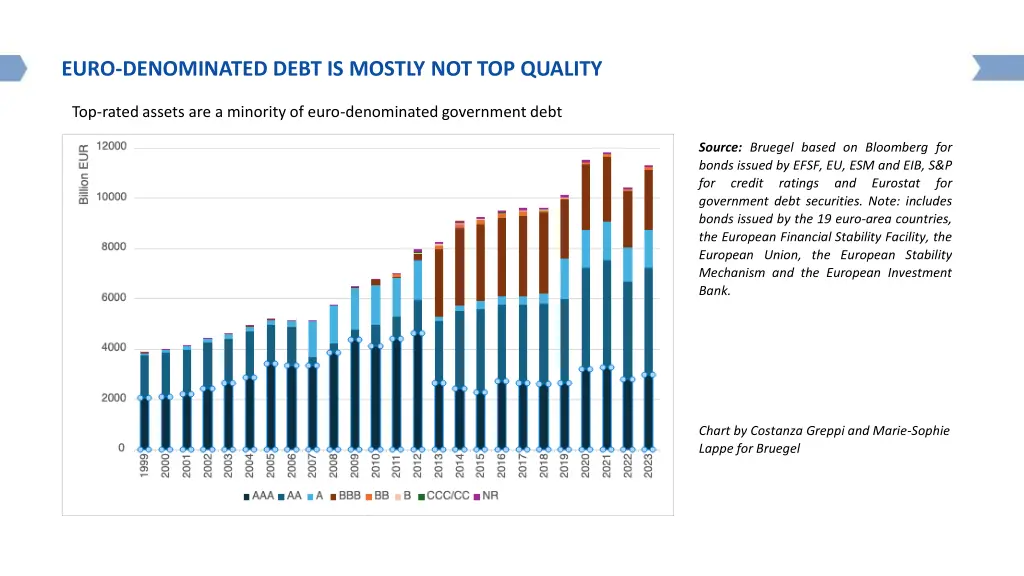euro denominated debt is mostly not top quality
