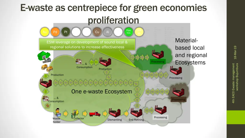 e waste as centrepiece for green economies
