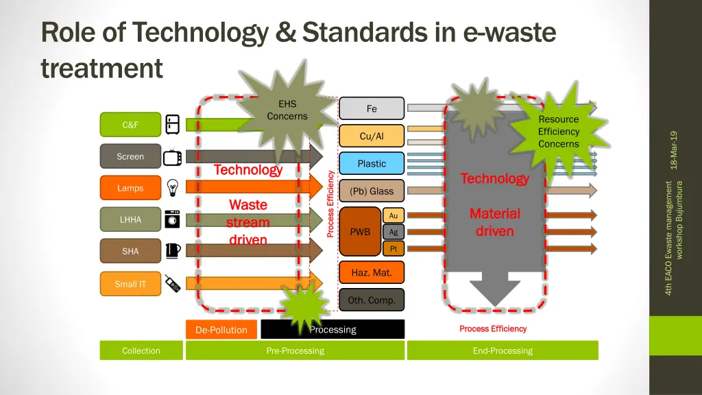 role of technology standards in e waste treatment