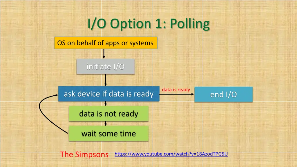 i o option 1 polling