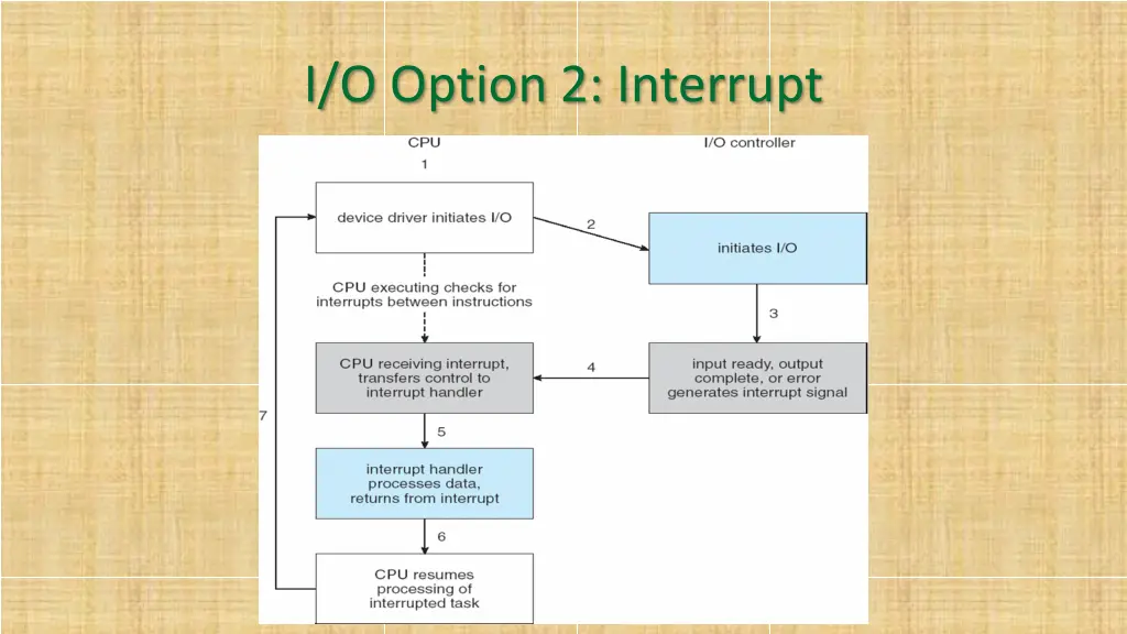 i o option 2 interrupt