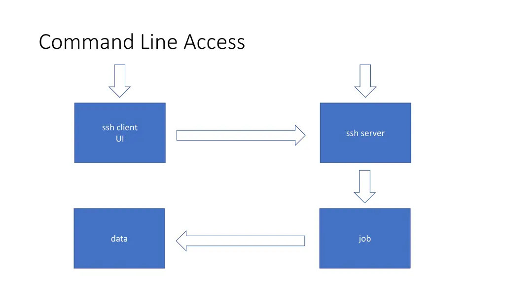 command line access 1