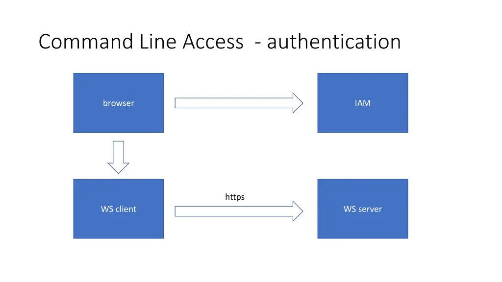 command line access authentication 2