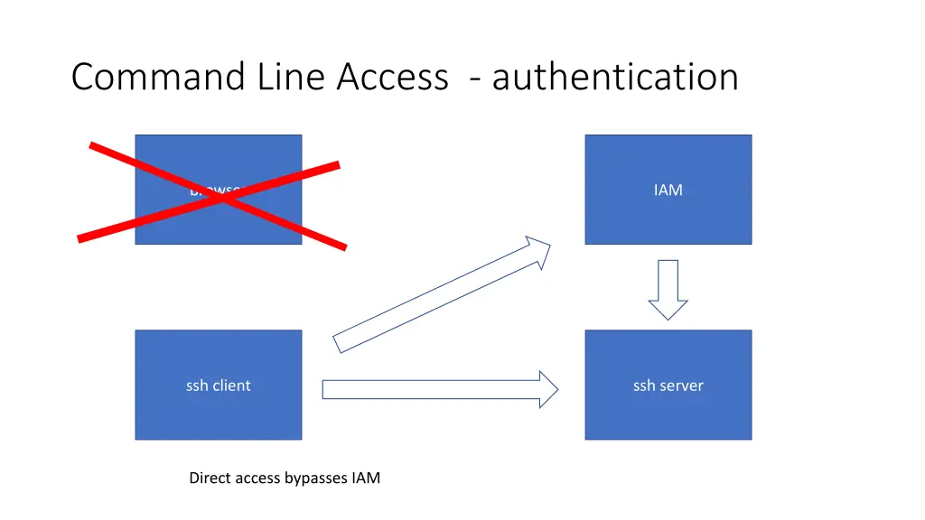 command line access authentication 3