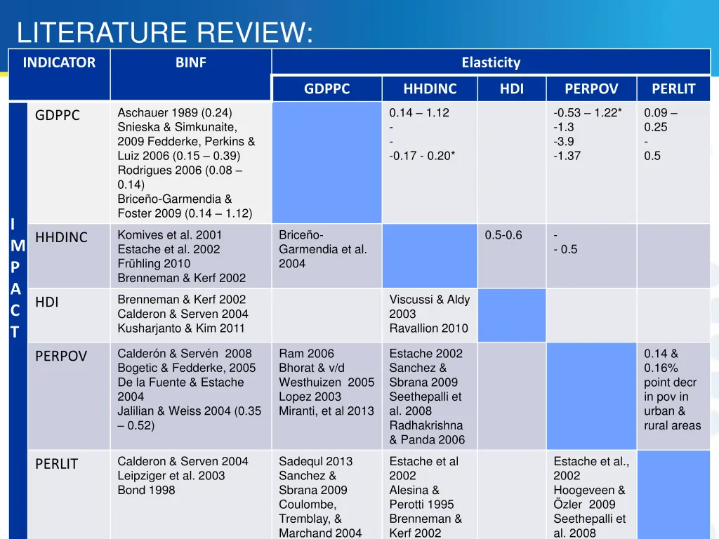 literature review indicator