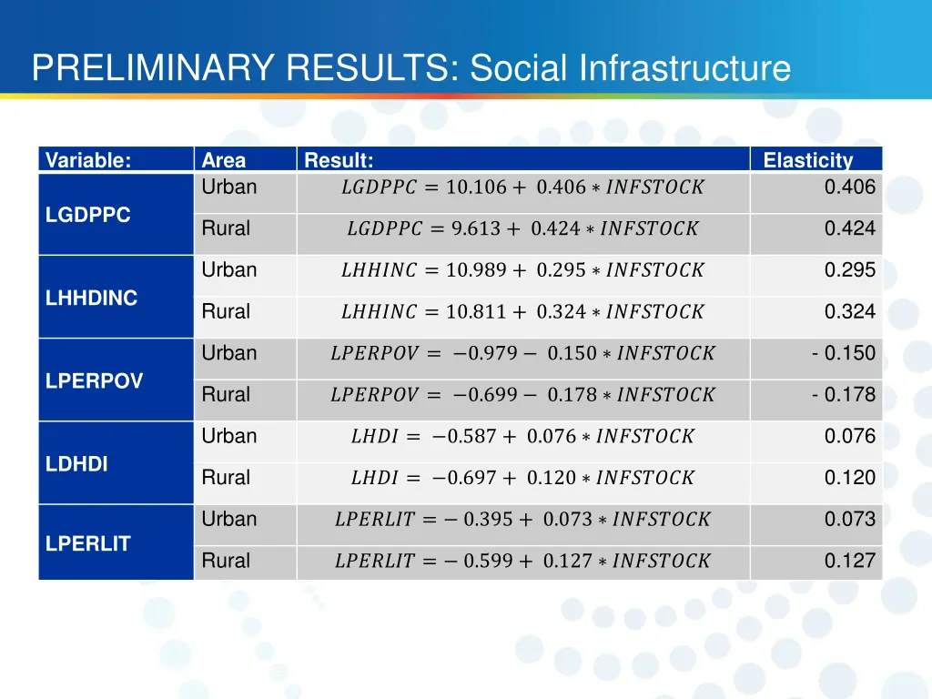 preliminary results social infrastructure