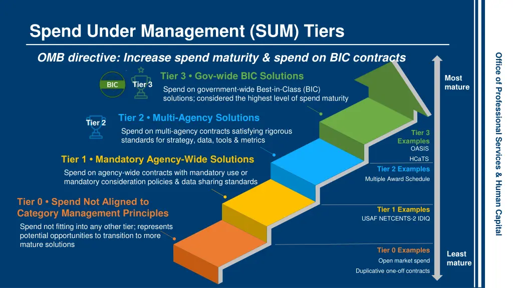 spend under management sum tiers