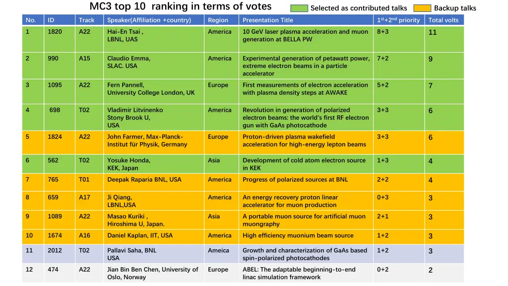 mc3 top 10 ranking in terms of votes