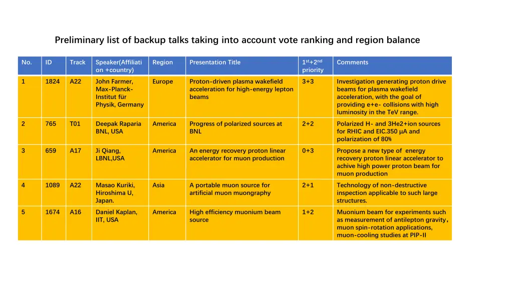preliminary list of backup talks taking into