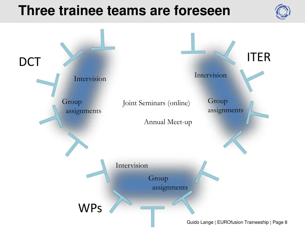 three trainee teams are foreseen