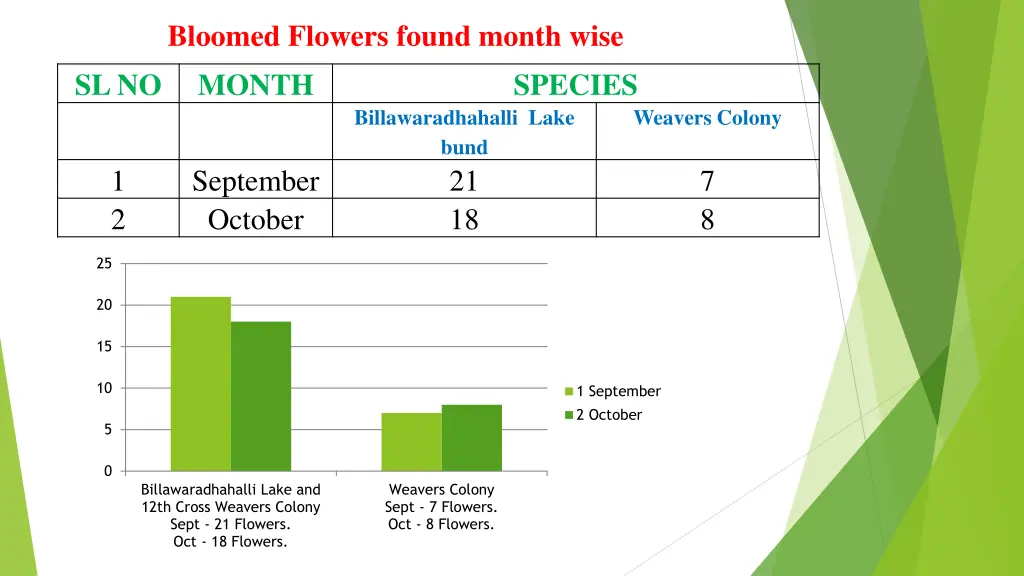 bloomed flowers found month wise