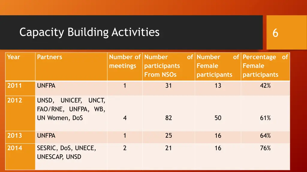 capacity building activities