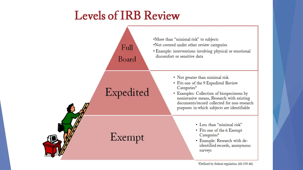 types of irb reviews