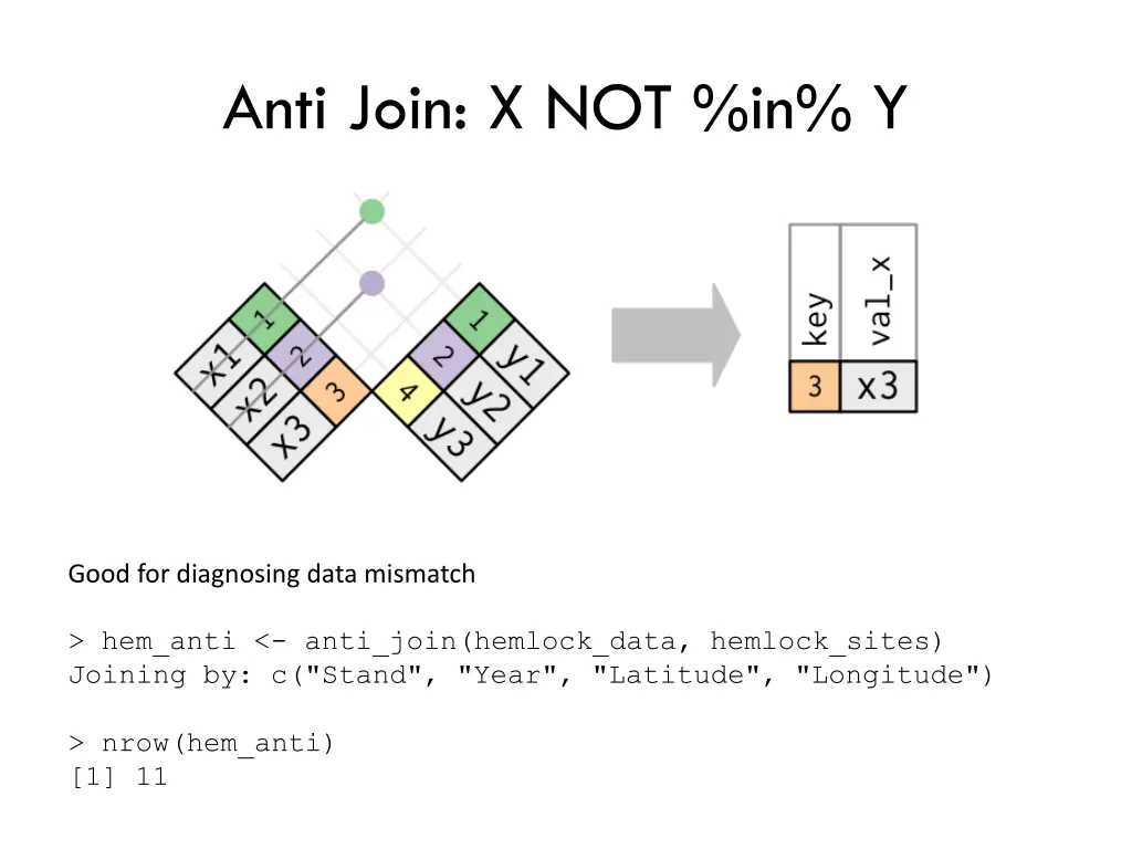 anti join x not in y